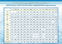 Стенд "Относительные молекулярные массы" - «globural.ru» - Томск