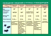 Таблица Обобщение сведений групп углеводородов (винил) - «globural.ru» - Томск