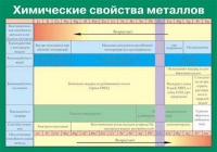 Таблица Химические свойства металлов (винил) - «globural.ru» - Томск