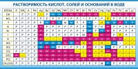 Стенд "Растворимость кислот, солей и оснований в воде (краткая)" - «globural.ru» - Томск