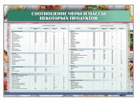 Стенд "Соотношение меры и массы некоторых продуктов" - «globural.ru» - Томск