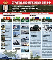 Стенд "Структура Вооруженных сил Российской Федерации" (вариант 2) - «globural.ru» - Томск