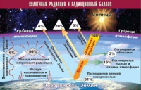 Таблица демонстрационная "Солнечная радиация и радиационный баланс" (винил 70x100) - «globural.ru» - Томск