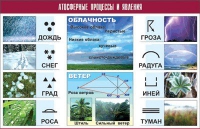 Таблица демонстрационная "Атмосферные процессы и явления" (винил 70x100) - «globural.ru» - Томск