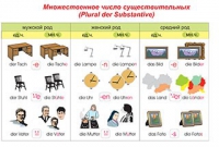 Плакаты и таблицы по немецкому языку - «globural.ru» - Томск