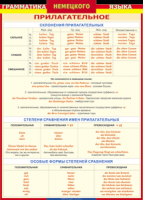Таблица Грамматика немецкого языка. Имя прилагательное 1000*1400 винил - «globural.ru» - Томск