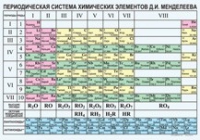 Химия. Периодическая система химических элементов Д.И.Менделеева. - «globural.ru» - Томск