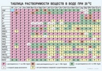 Химия. Растворимость солей, кислот и оснований в воде - «globural.ru» - Томск