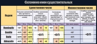 Стенд "Склонение имен существительных" - «globural.ru» - Томск