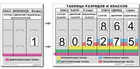 Разряды и классы чисел. Интерактивная таблица по математике для начальной школы (иллюстрирует 3 класса) - «globural.ru» - Томск