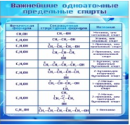 Стенд "Важнейшие одноатомные предельные спирты" - «globural.ru» - Томск