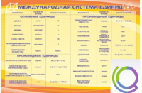 Стенд "Международная система единиц" - «globural.ru» - Томск