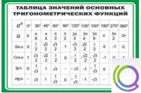 Стенд "Таблица значений основных тригонометрических функций" (вариант 1) - «globural.ru» - Томск
