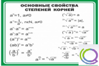Стенд "Основные свойства степеней корней" - «globural.ru» - Томск