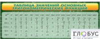 Стенд "Таблица значений основных тригонометрических функций" (вариант 2) - «globural.ru» - Томск