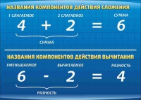 Стенд "Компоненты сложения и вычитания" (вариант 1) - «globural.ru» - Томск