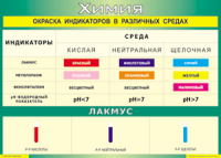 Таблица Окраска индикаторов в различных средах 1000*1400 винил - «globural.ru» - Томск