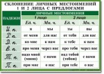 Русский язык. "Орфография. 4-5 класс." Таблицы по русскому языку - «globural.ru» - Томск