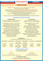 Таблица Грамматика русского языка. Наречие 1000*1400 винил - «globural.ru» - Томск