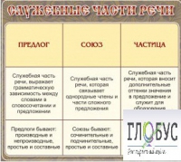 Стенд "Служебные части речи" - «globural.ru» - Томск