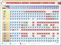 Справочно-информационный стенд (электронный, световой) "Растворимость кислот, оснований и солей в воде" - «globural.ru» - Томск
