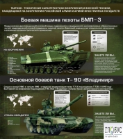 Стенд "Тактико-технические характеристики вооружения и военной техники" - «globural.ru» - Томск
