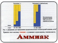 Тест-система «Аммиак» - «globural.ru» - Томск