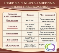 Стенд "Главные и второстепенные члены предложения" - «globural.ru» - Томск