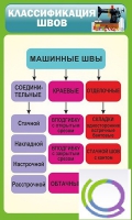 Стенд "Классификация швов" - «globural.ru» - Томск