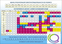 Стенд "Растворимость кислот, солей и оснований в воде (подробная)" - «globural.ru» - Томск