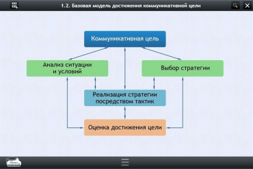 Интерактивные курсы. Русский язык 7 класс. Базовый - «globural.ru» - Томск