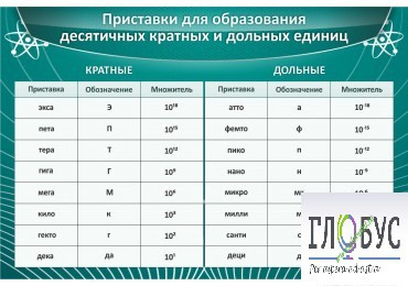 Стенд "Приставки для образования десятичных кратных и дольных единиц" - «globural.ru» - Томск