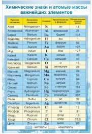 Стенд "Химические знаки и атомные массы" - «globural.ru» - Томск